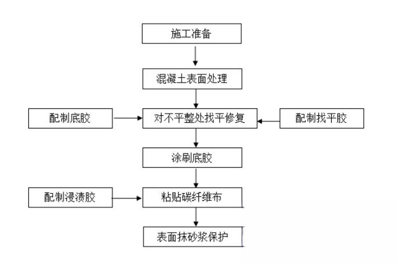 柳城碳纤维加固的优势以及使用方法